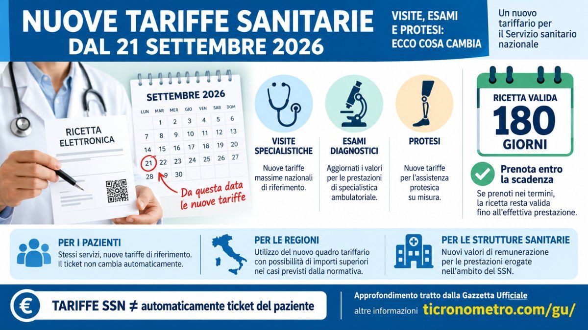 Nuove tariffe sanitarie dal 21 settembre 2026: cosa cambia per visite, esami, protesi e ricette