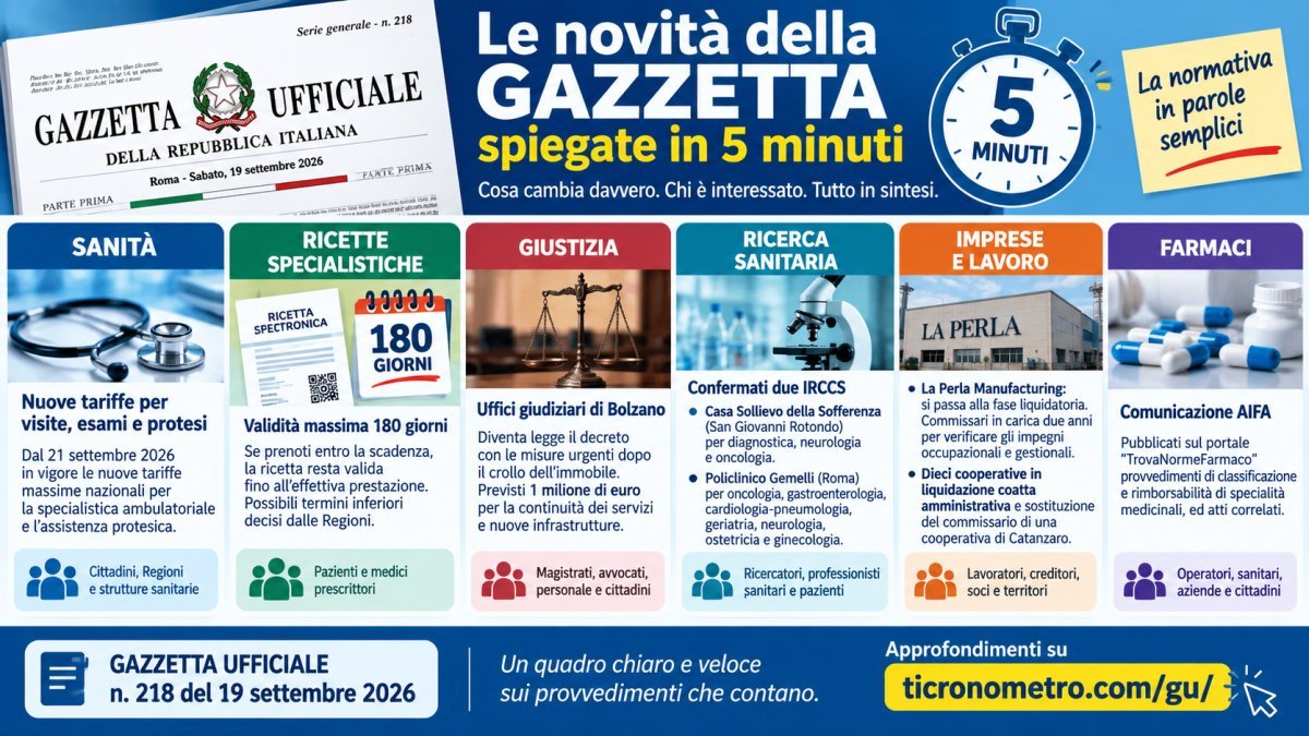 Gazzetta Ufficiale 19 settembre 2026 spiegata in 5 minuti: sanità, ricette, giustizia e imprese