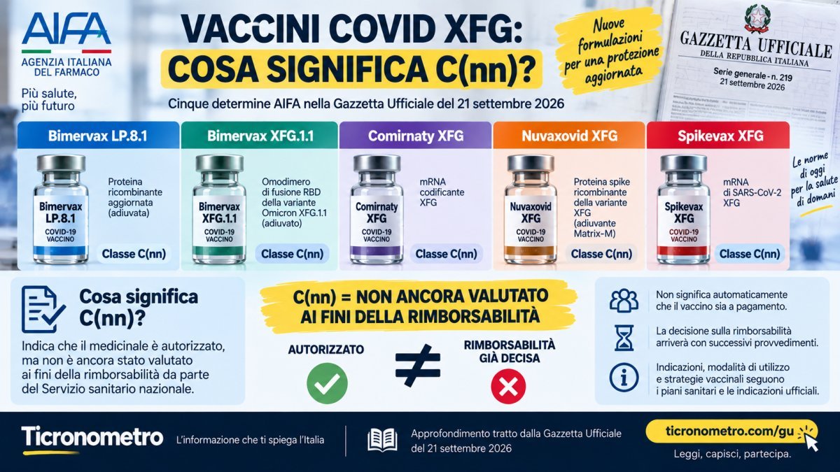 Vaccini Covid XFG, cinque determine AIFA: cosa significa la classe C(nn) e cosa cambia