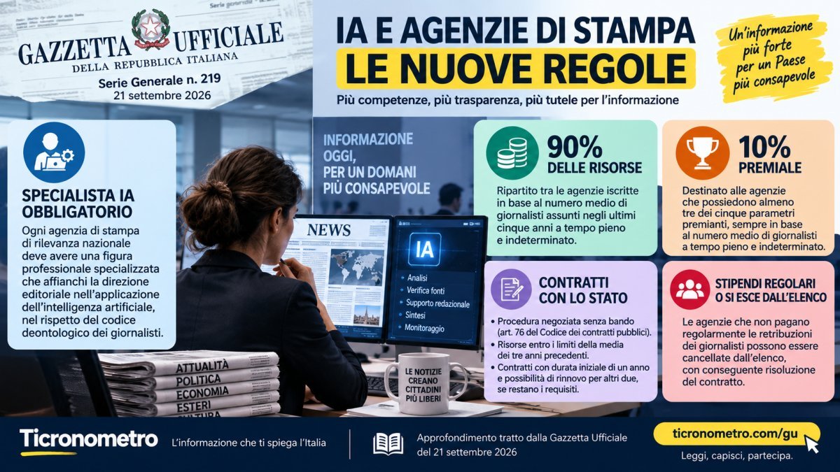L’intelligenza artificiale entra nelle nuove regole per le agenzie di stampa nazionali.