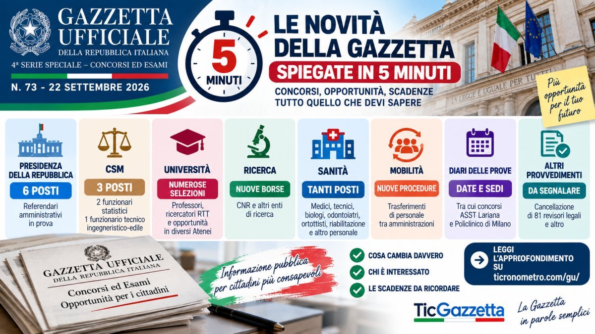 Gazzetta Ufficiale 22 settembre 2026: tutte le novità spiegate in 5 minuti