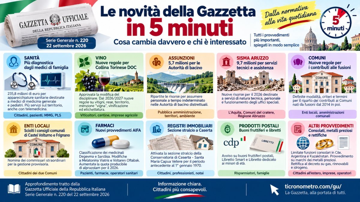 Gazzetta Ufficiale 22 settembre 2026: tutte le novità spiegate in 5 minuti
