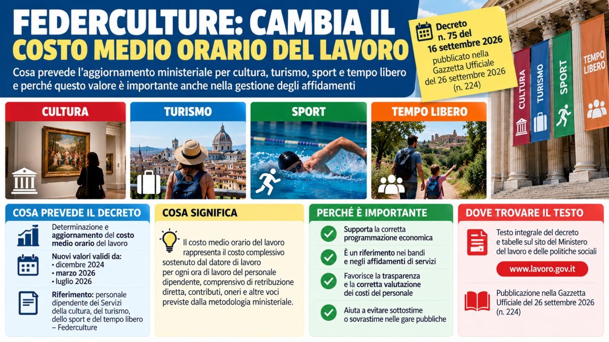 Federculture, nuovo costo medio orario del lavoro 2026: cosa cambia per cultura, turismo, sport e affidamenti