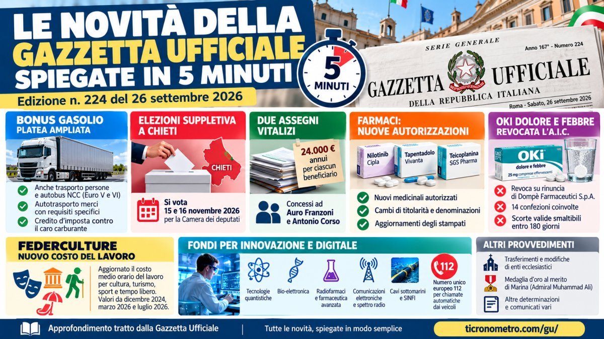 Gazzetta Ufficiale 26 settembre 2026 spiegata in 5 minuti: bonus gasolio, farmaci, lavoro e fondi innovazione