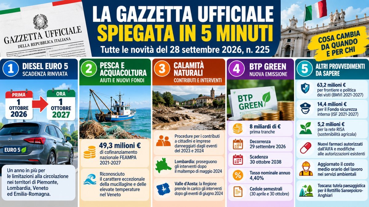 Gazzetta Ufficiale 28 settembre 2026: tutte le novità spiegate in 5 minuti