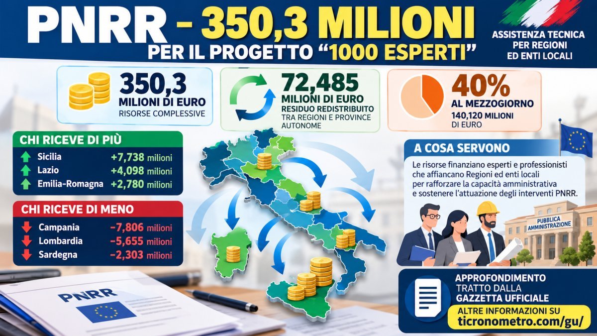 PNRR 1000 esperti, nuovo riparto da 350,3 milioni: quanto riceve ogni Regione
