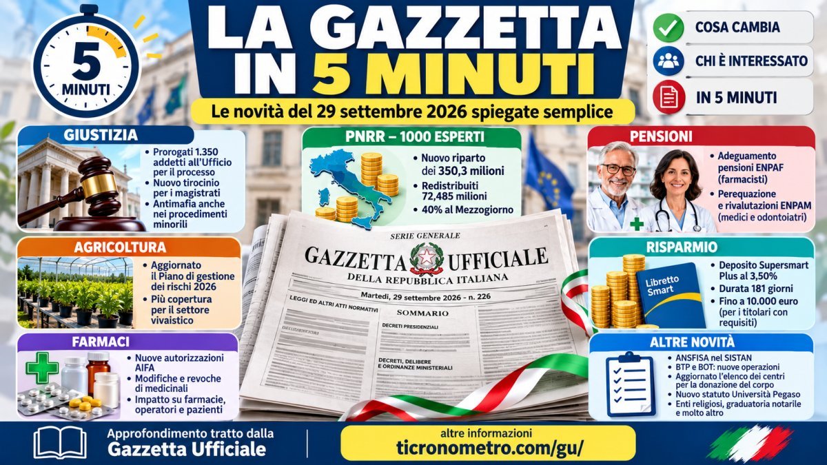 Gazzetta Ufficiale 29 settembre 2026 spiegata in 5 minuti: tutte le novità e chi riguardano