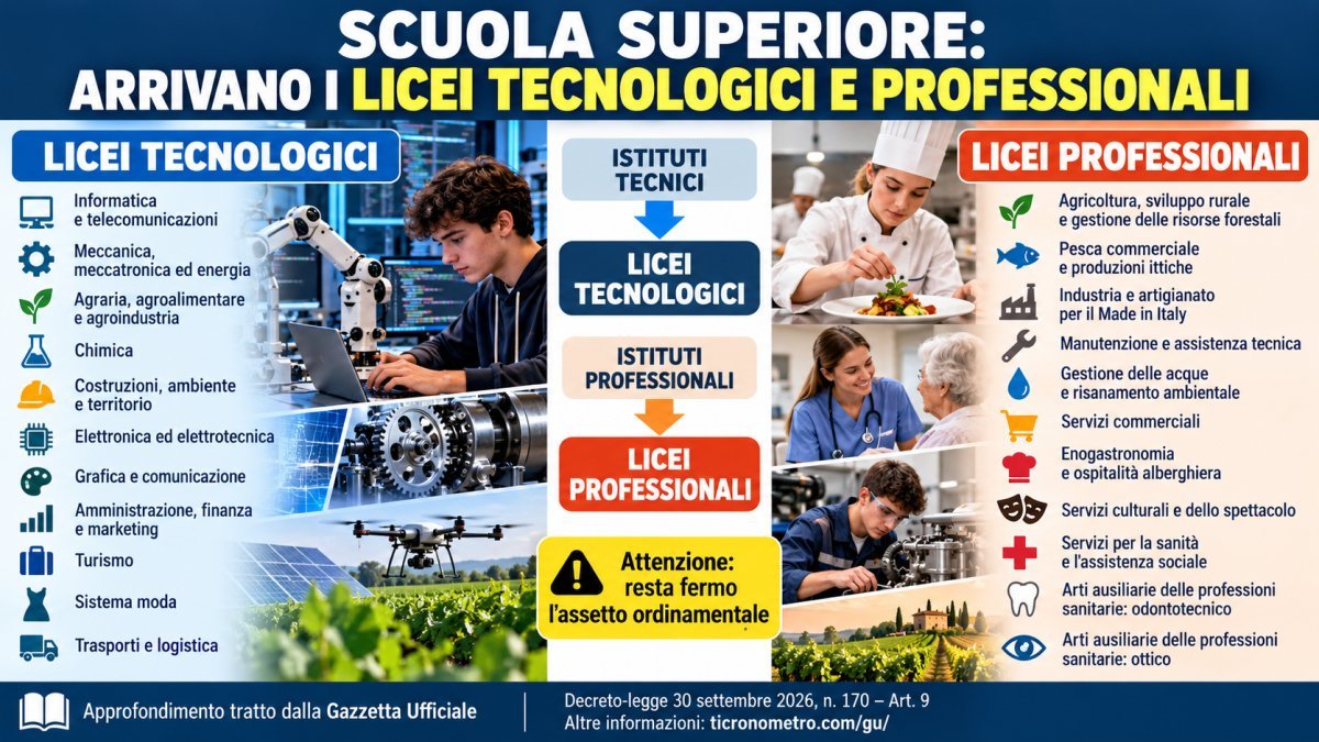 Licei tecnologici e licei professionali: cambia il nome degli istituti tecnici e professionali
