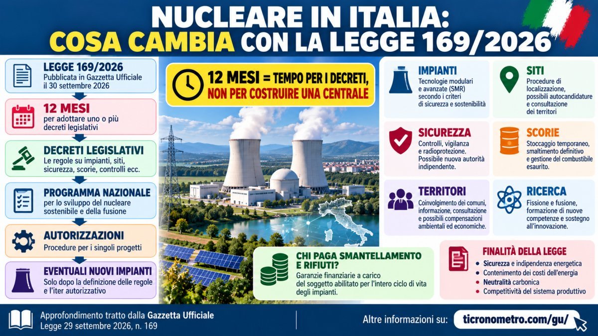Nucleare sostenibile in Italia: cosa cambia davvero con la legge n. 169/2026