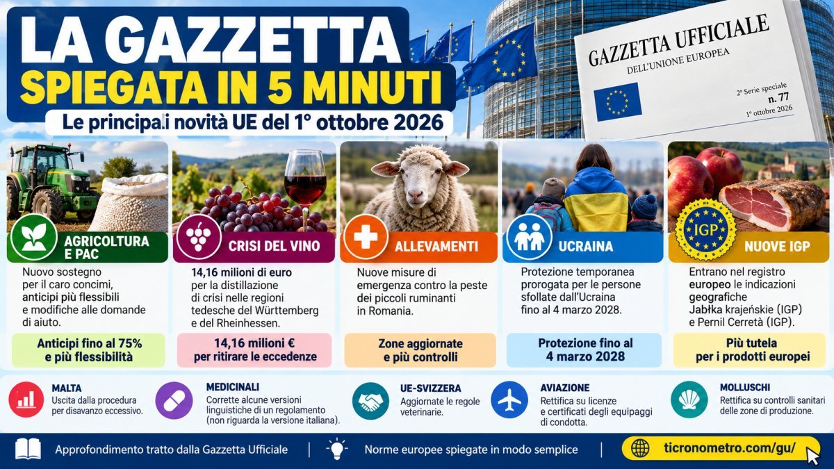 Gazzetta Ufficiale UE 1 ottobre 2026: tutte le novità spiegate in 5 minuti