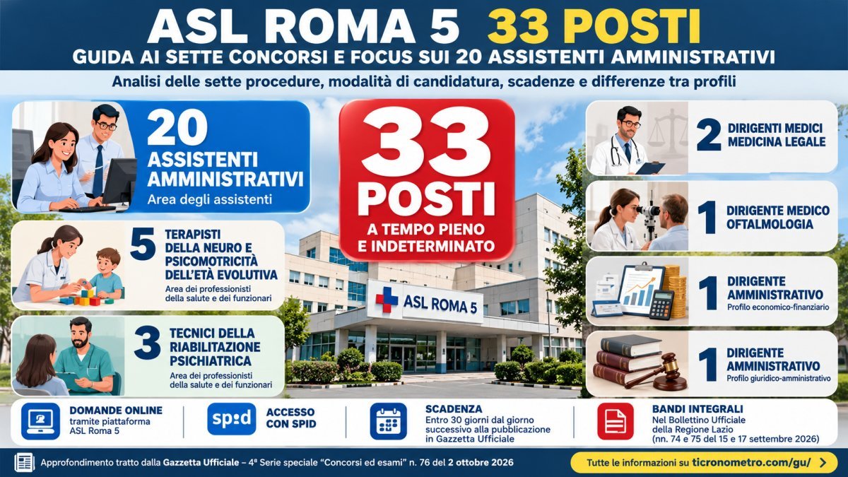  ASL Roma 5, concorsi 2026 per 33 posti: 20 assistenti amministrativi e nuove assunzioni a tempo indeterminato