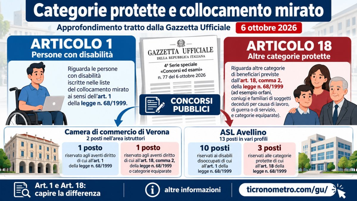 Categorie protette e collocamento mirato: cosa cambia tra articolo 1 e articolo 18 e quali concorsi sono aperti