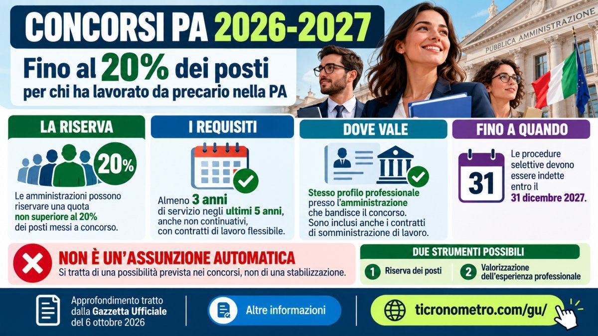 Concorsi PA 2026-2027, riserva fino al 20% per i precari: requisiti, tre anni di servizio e come funziona