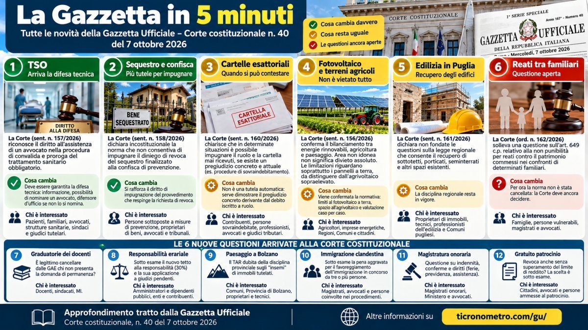Gazzetta Ufficiale 7 ottobre 2026: TSO, fotovoltaico, cartelle e gratuito patrocinio, tutte le novità in 5 minuti