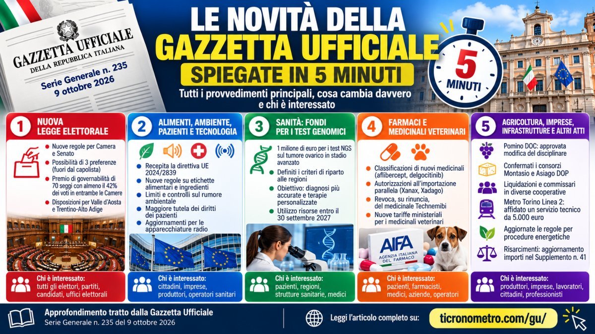 Gazzetta Ufficiale 9 ottobre 2026: tutte le novità in 5 minuti