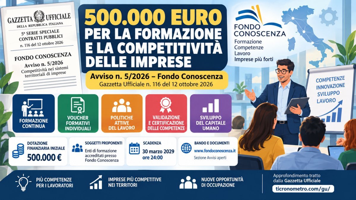 Fondo Conoscenza 2026: 500.000 euro per formazione e imprese, requisiti e scadenza