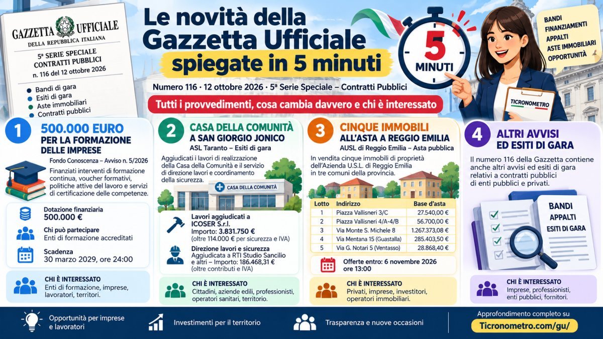 Gazzetta Ufficiale 12 ottobre 2026: tutte le novità spiegate in 5 minuti
