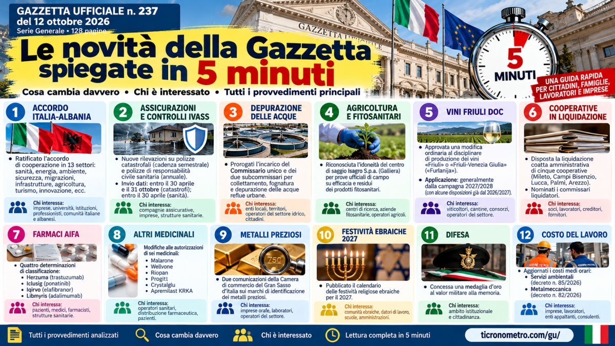 Gazzetta Ufficiale 12 ottobre 2026: tutte le novità in 5 minuti