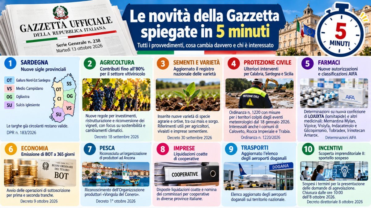 Gazzetta Ufficiale 13 ottobre 2026: tutte le novità spiegate in 5 minuti