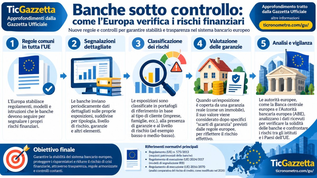 Banche, nuove regole UE 2026: come cambiano i controlli sui rischi finanziari