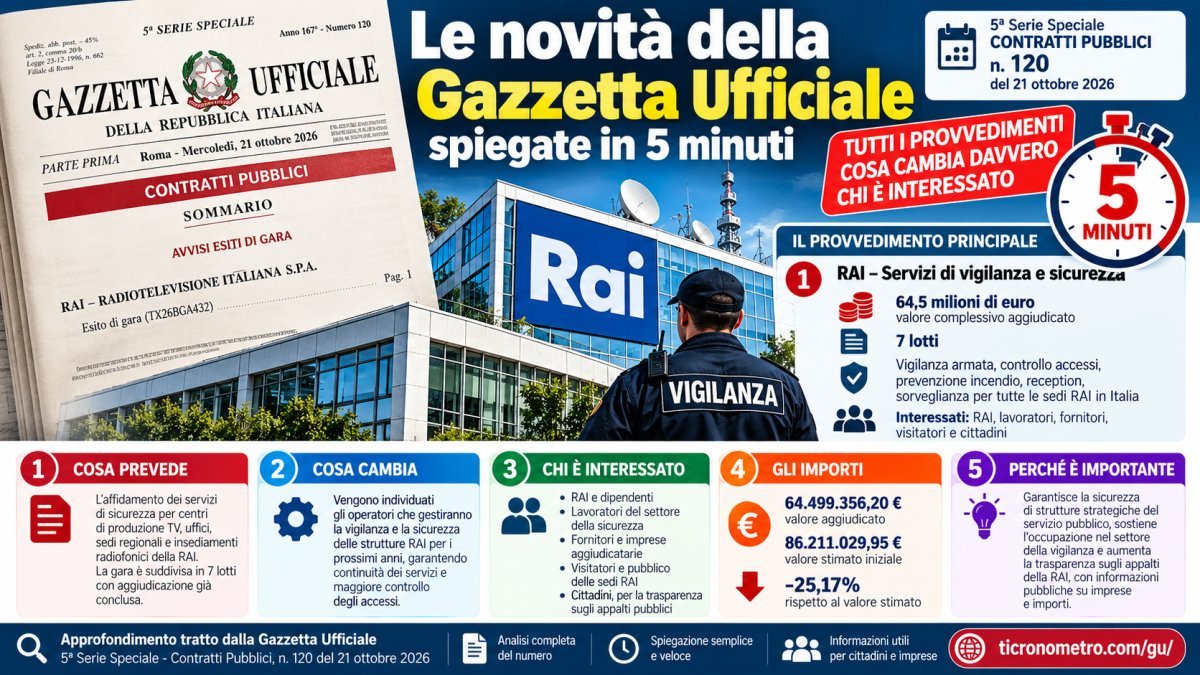 Le novità della Gazzetta del 21 ottobre 2026 in 5 minuti: appalti RAI da 64,5 milioni