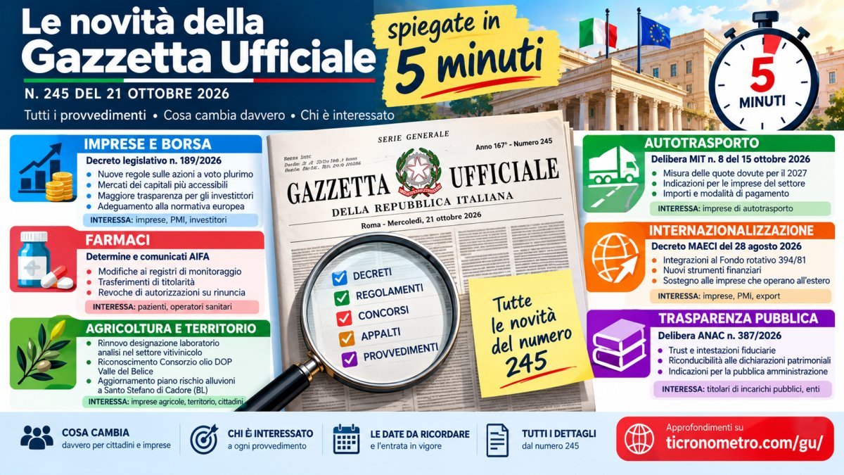 Le novità della Gazzetta Ufficiale spiegate in 5 minuti: cosa cambia per cittadini e imprese