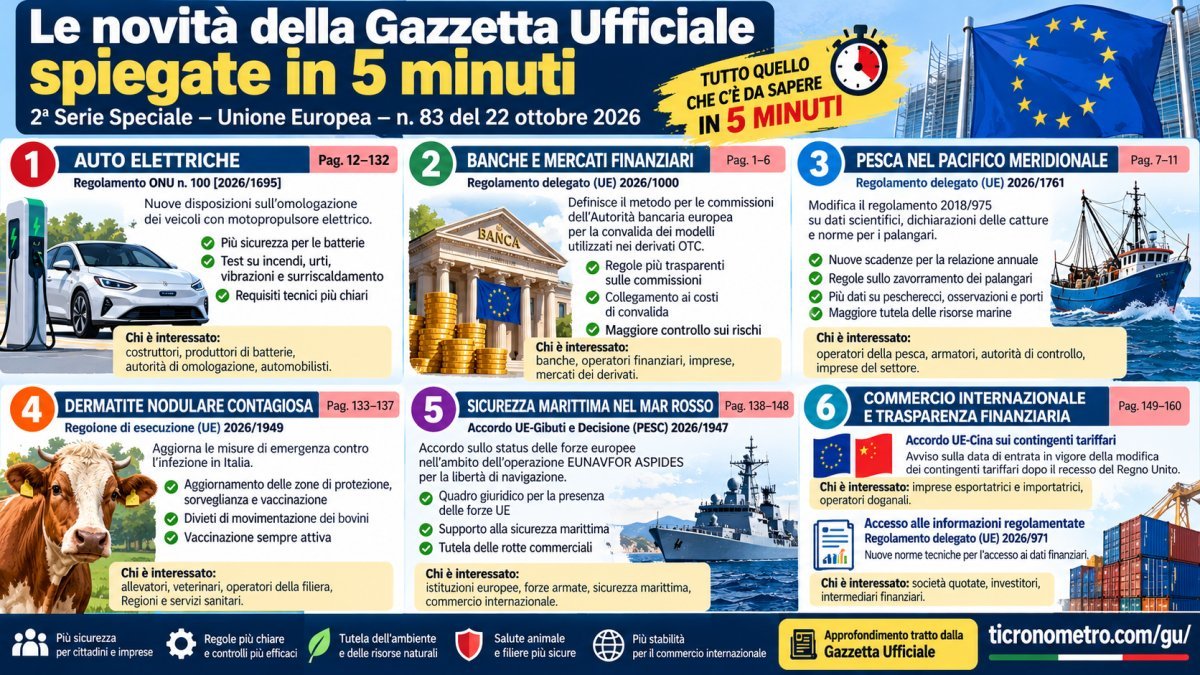 Gazzetta Ufficiale 22 ottobre 2026: tutte le novità UE spiegate in 5 minuti