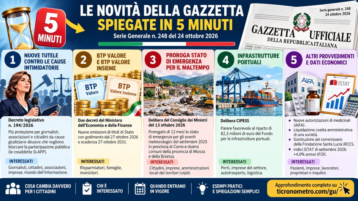 Gazzetta Ufficiale 24 ottobre 2026: tutte le novità spiegate in 5 minuti