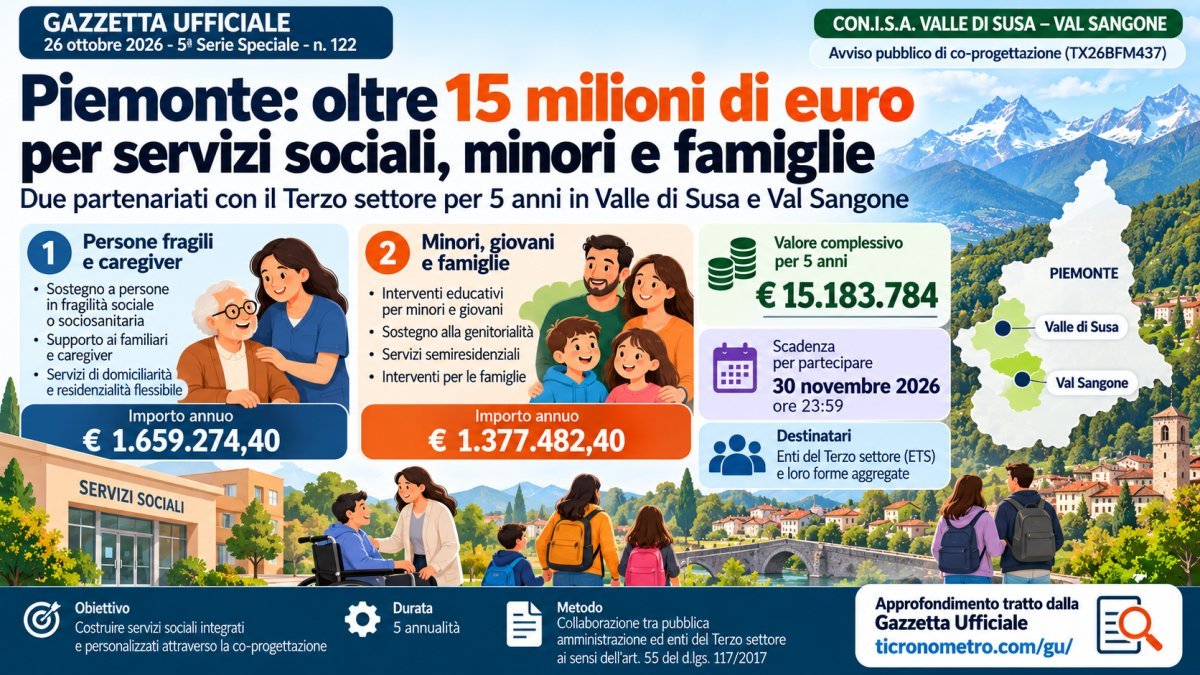 Piemonte, oltre 15 milioni di euro per i servizi sociali: cosa prevede il nuovo avviso per la Valle di Susa e la Val Sangone