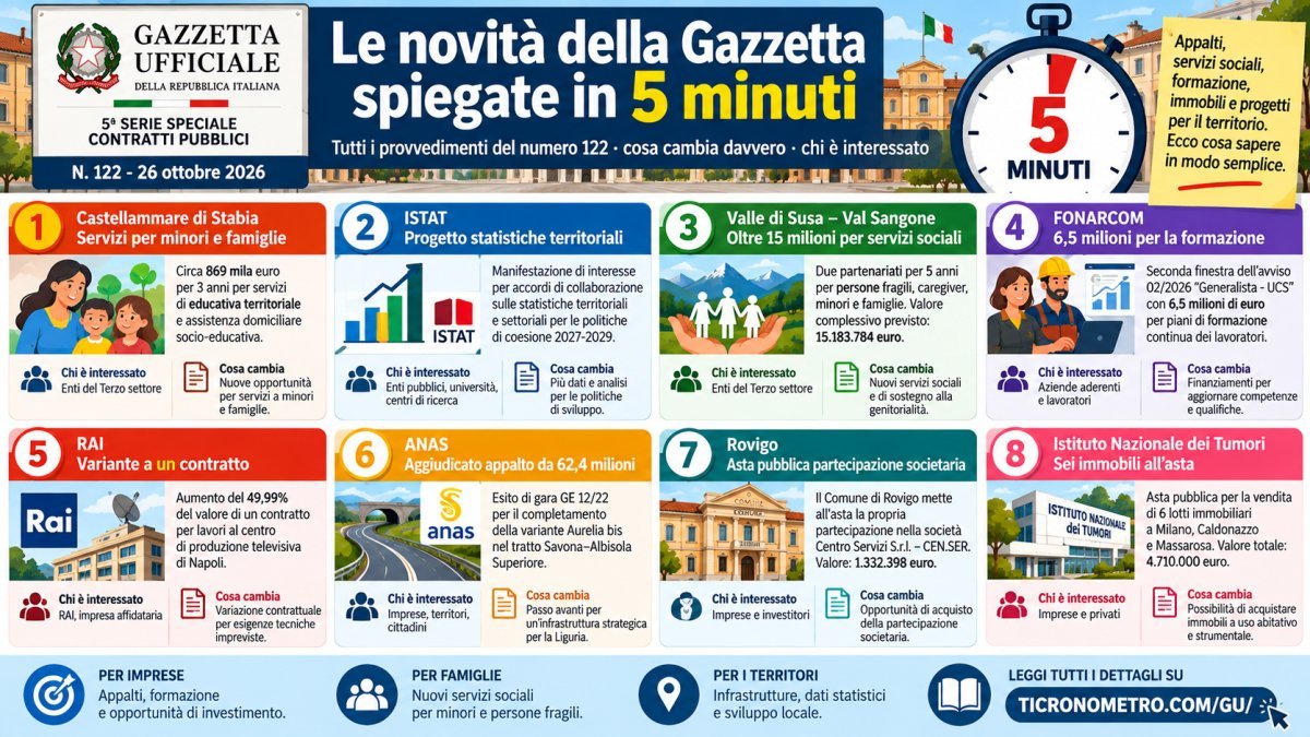 Le novità della Gazzetta Ufficiale spiegate in 5 minuti: appalti, fondi, servizi sociali e aste del 26 ottobre 2026
