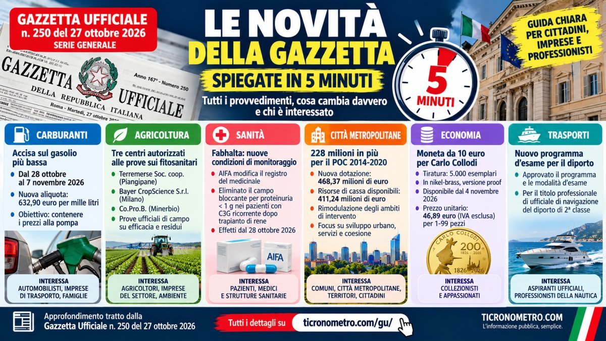 Gazzetta Ufficiale 27 ottobre 2026: tutte le novità in 5 minuti