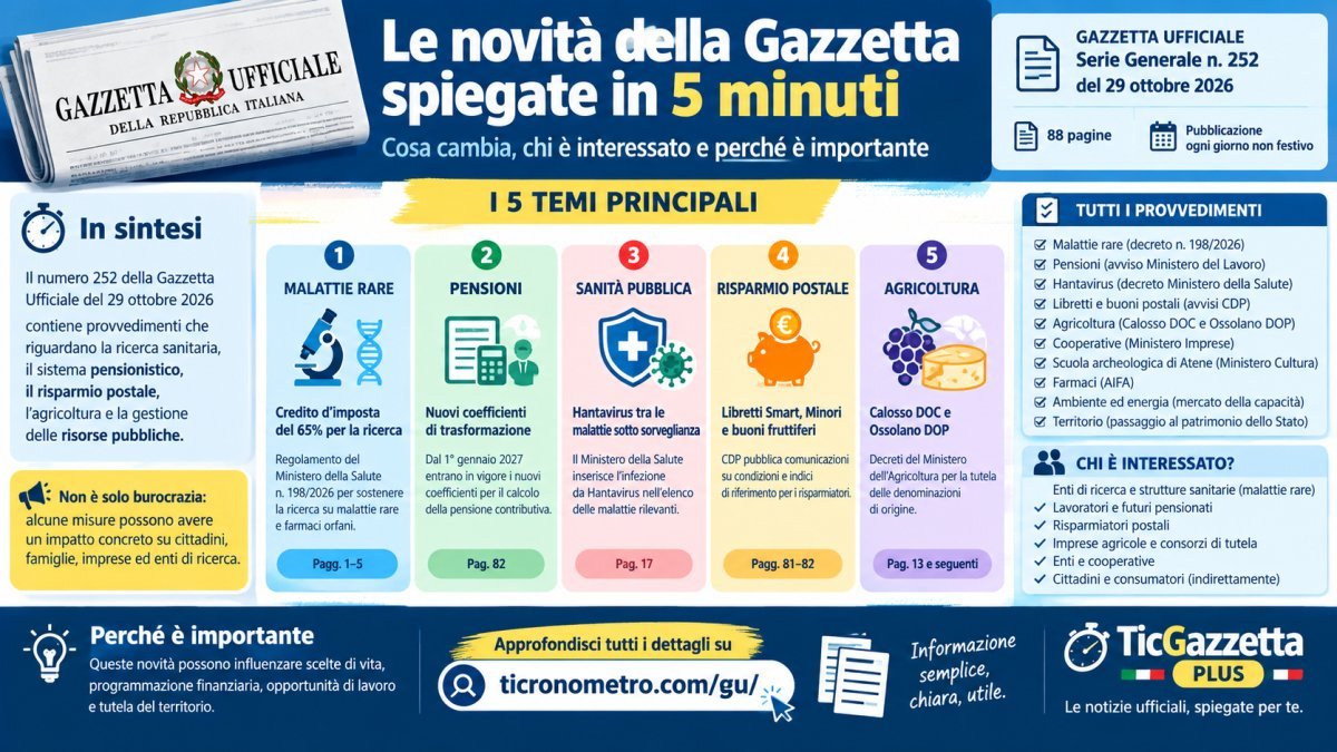 Gazzetta Ufficiale 29 ottobre 2026: tutte le novità in 5 minuti