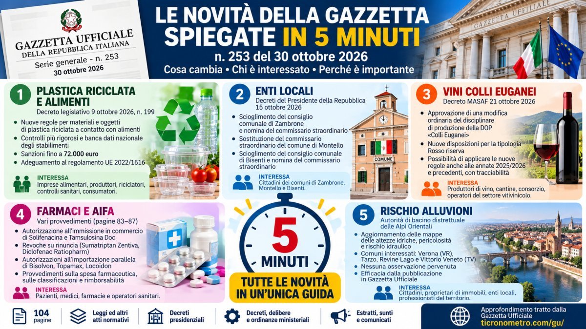Gazzetta Ufficiale 30 ottobre 2026: tutte le novità spiegate in 5 minuti