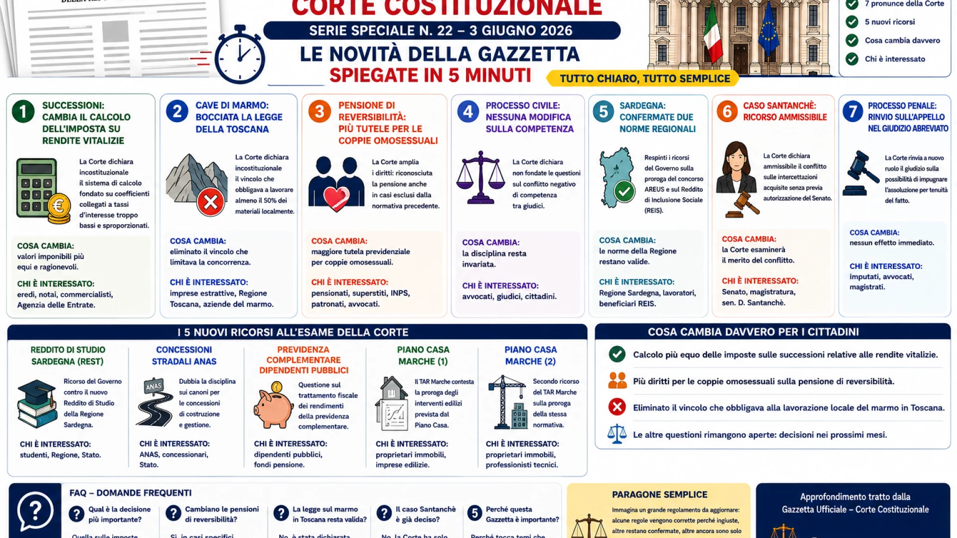Gazzetta n. 22 - Serie Costituzionale