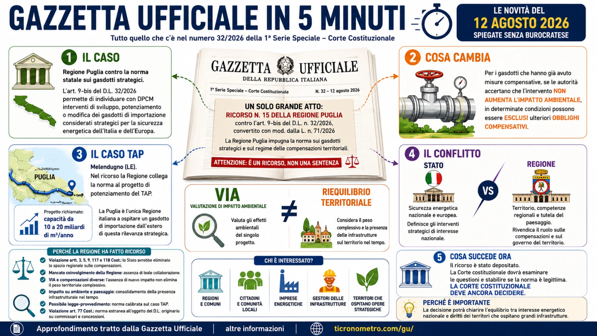 Gazzetta n. 32 - Serie Costituzionale