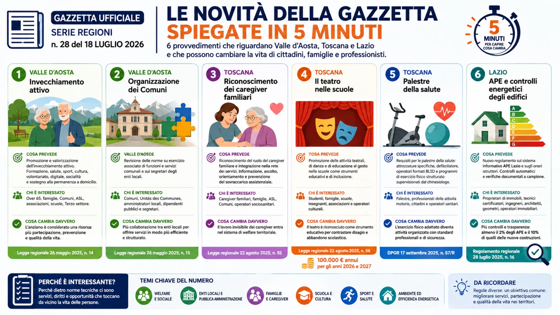 Gazzetta n. 28 - Serie Regionale