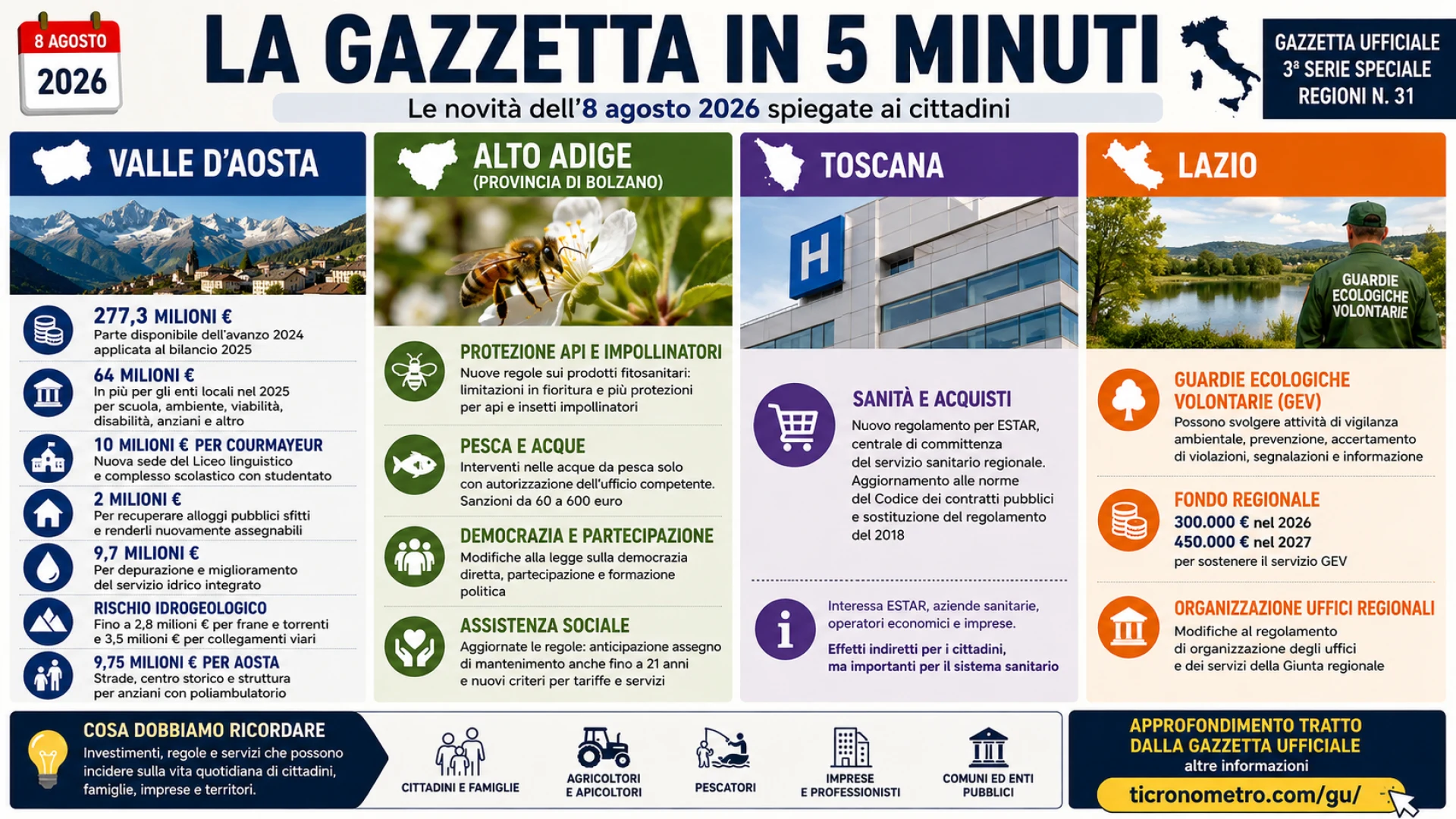 Gazzetta n. 31 - Serie Regionale
