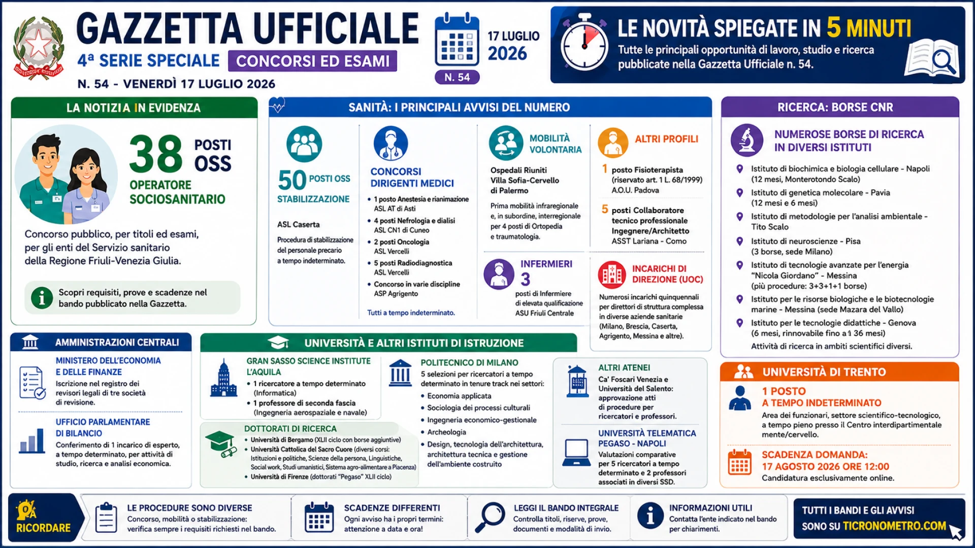 Gazzetta n. 54 - Serie Concorsi