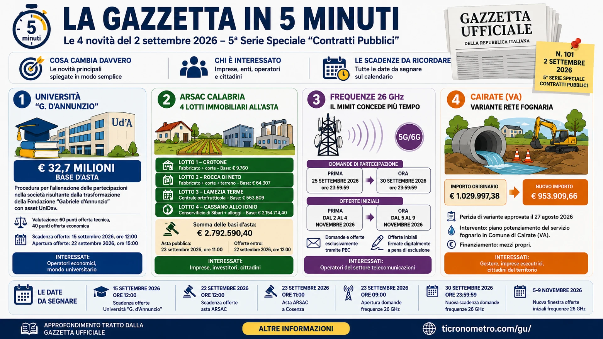 Gazzetta n. 101 - Serie Contratti
