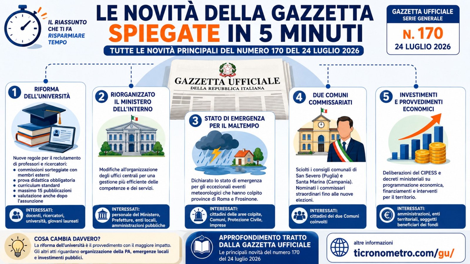 Gazzetta n. 170 - Serie Generale