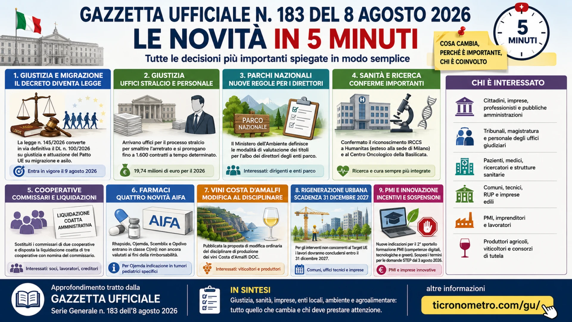 Gazzetta n. 183 - Serie Generale