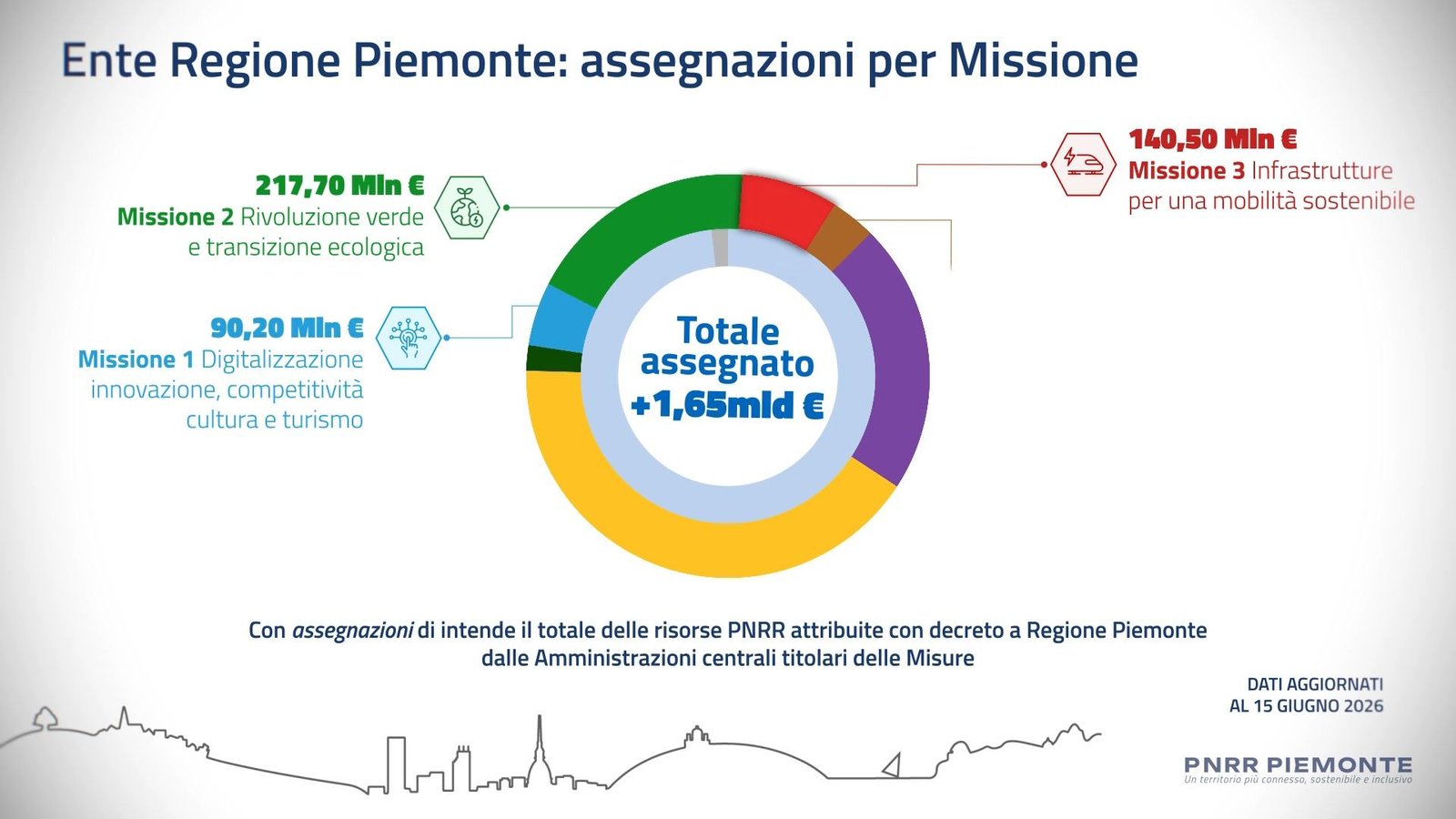 La Regione Piemonte centra il 100% degli obiettivi del Pnrr e rispetta tutte le…