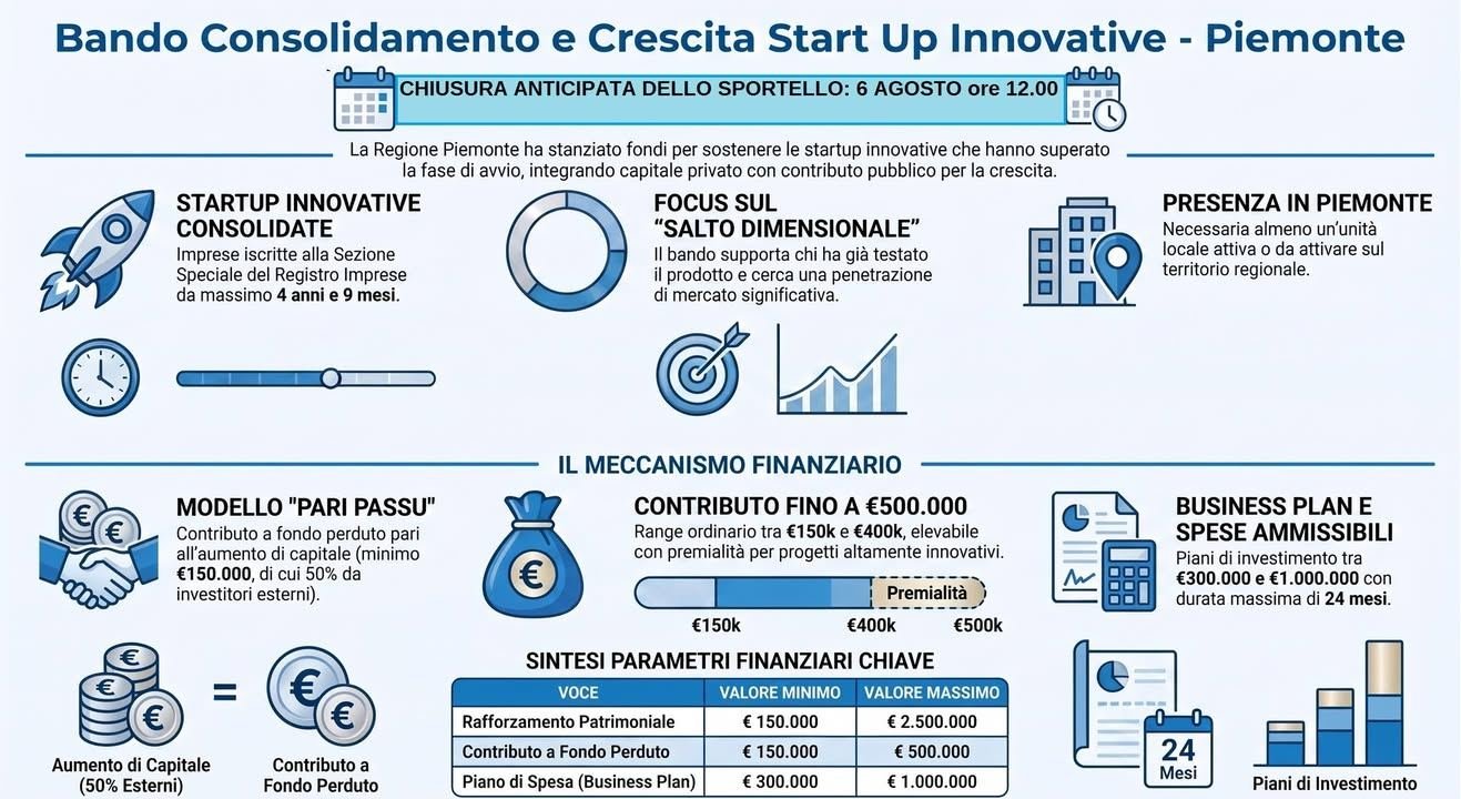 📢Chiusura anticipata dello sportello del bando "Consolidamento patrimoniale e…