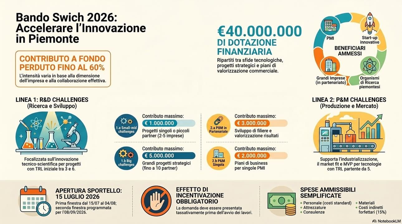 🚀 84 milioni di euro per l’innovazione in Piemonte: approvate le linee guida…