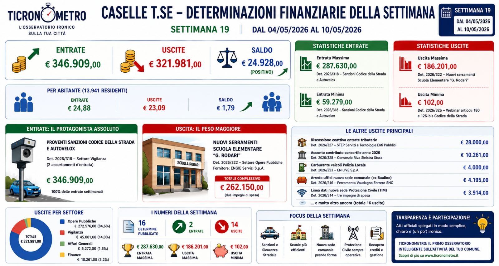 Settimana 19 – Multe, serramenti e nuova sede comunale: il bilancio torna a muoversi