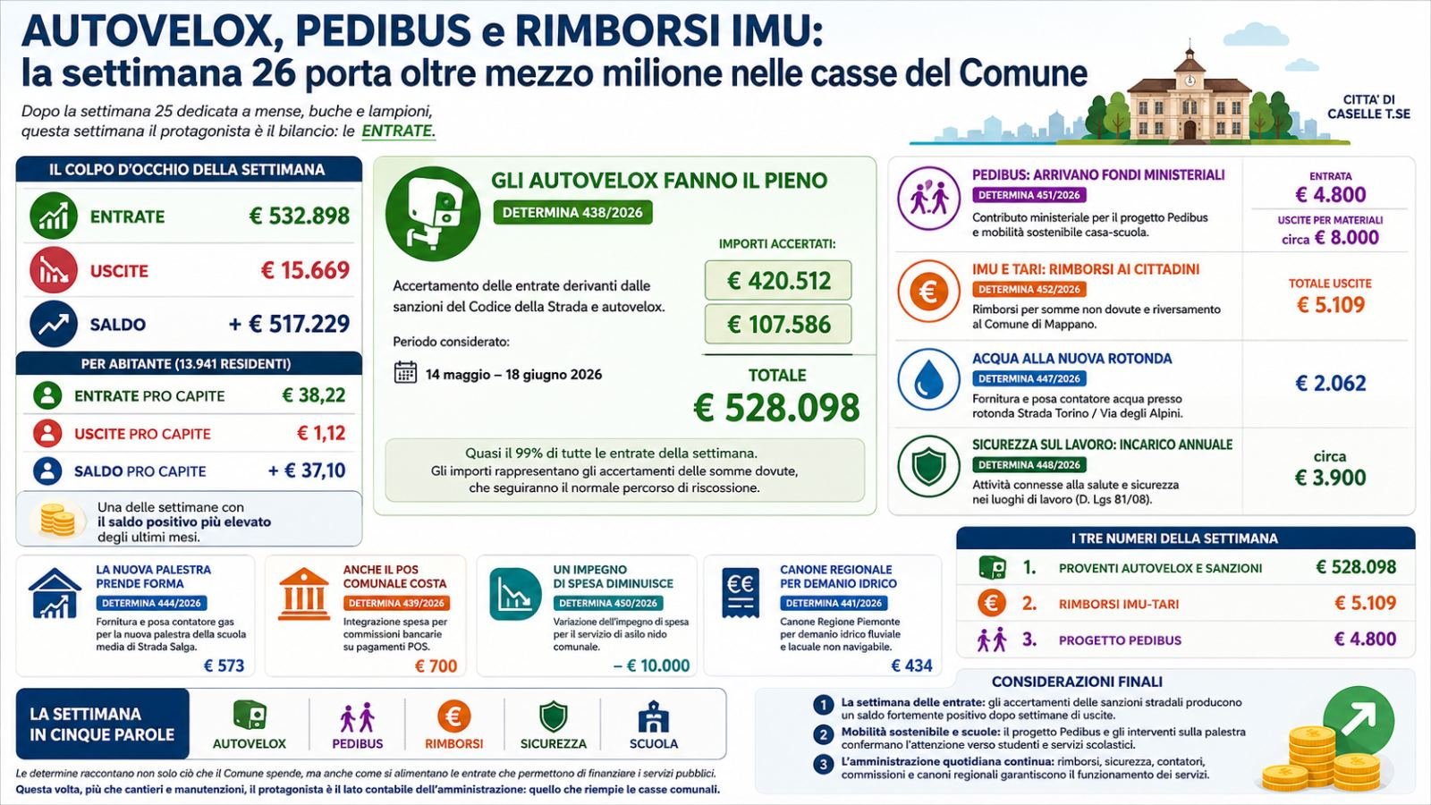AUTOVELOX, PEDIBUS e RIMBORSI IMU: la settimana 26 porta oltre mezzo milione nelle casse del Comune