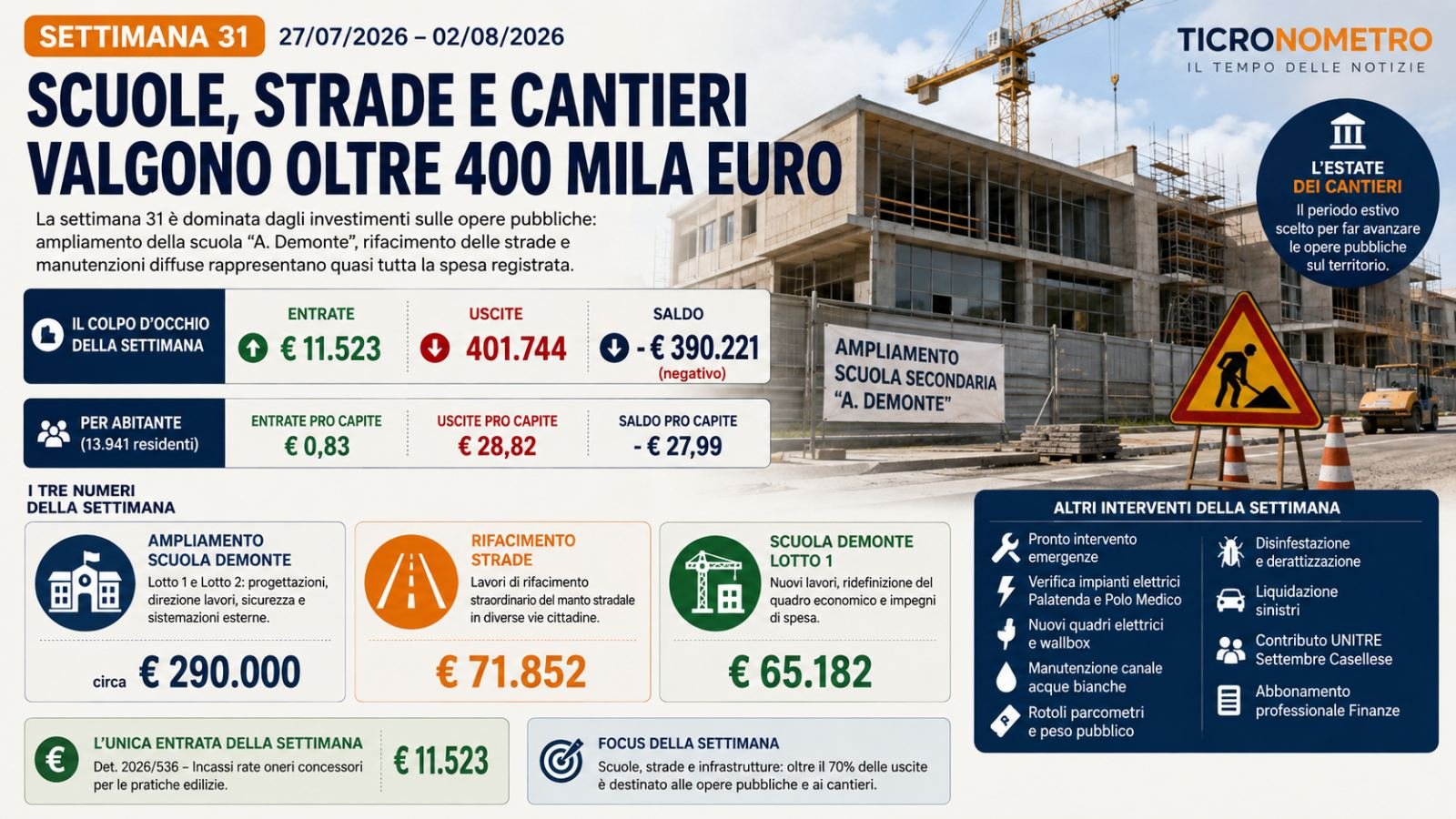 Settimana 31: scuole, strade e cantieri valgono oltre 400 mila euro