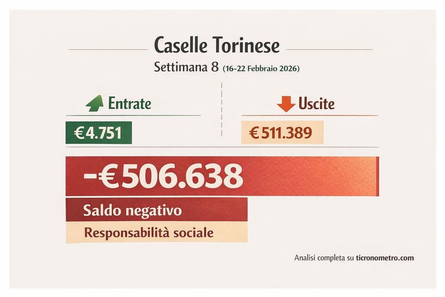 Settimana 8/26: il sociale pesa, il bilancio si inclina