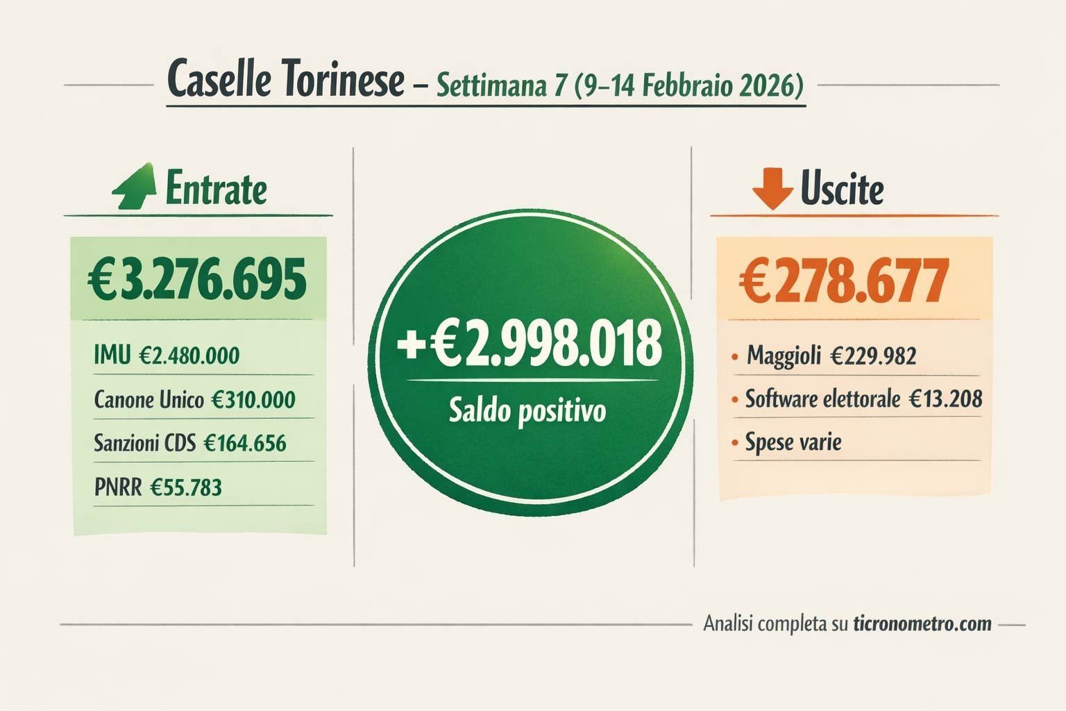 Settimana 7/26 Dal rosso al verde: l’IMU ribalta i conti di Caselle