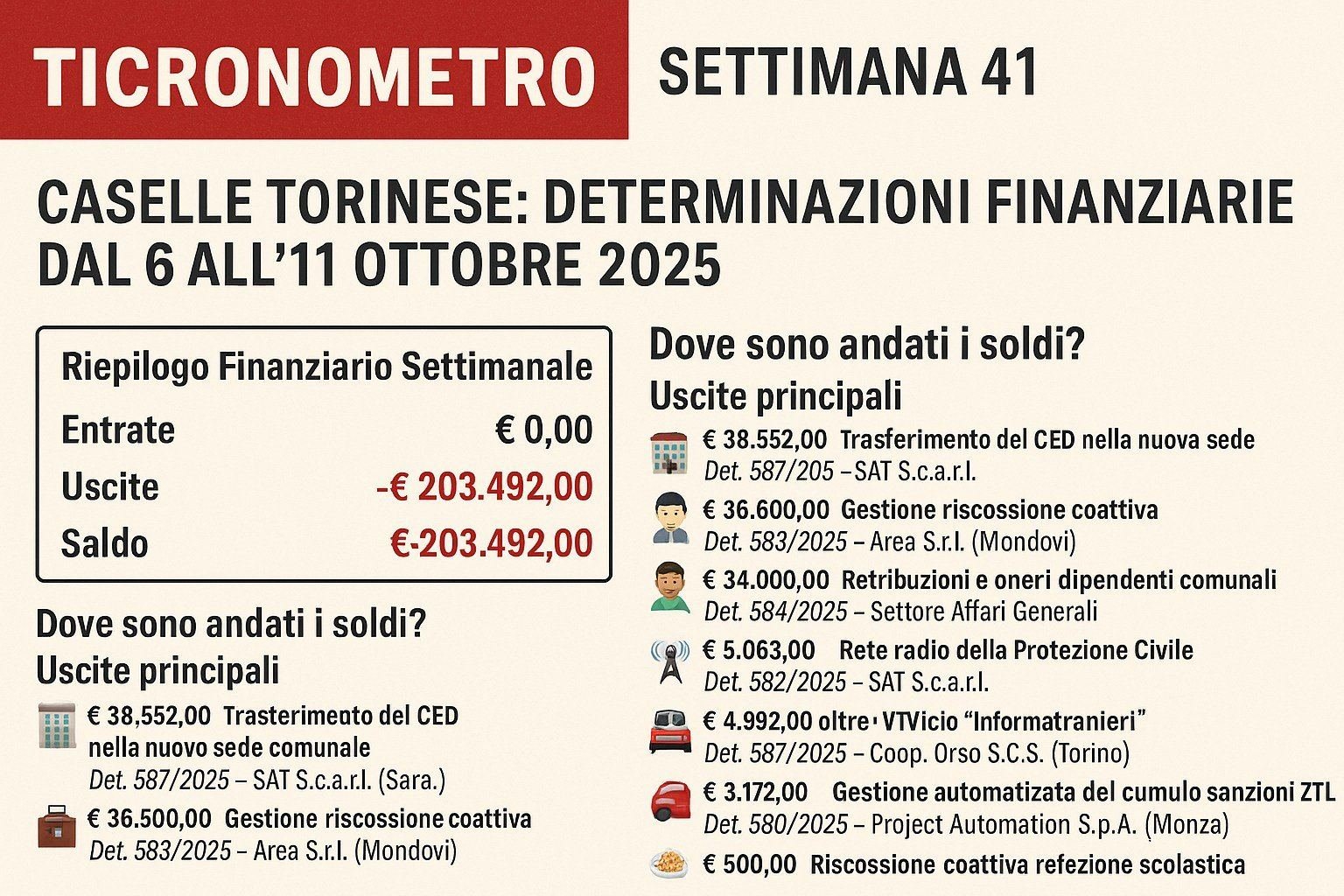 Settimana 41: il bilancio resta in rosso, ma la macchina comunale non si ferma